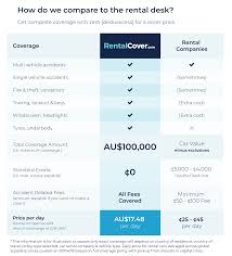 Fortunately, checking to see if your car is insurance is a very straightforward process. 7 Things To Check Before Purchasing Car Rental Insurance Rentalcover Com