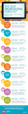 Professional Forecast For Upcoming Year 2014 Jobcluster Com Blog Career Planning Job Info High School Advice
