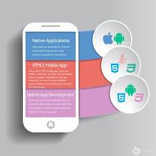 Native App Vs Html5 Mobile App Vs Hybrid App Development Mobile App Android Application Development Ios Application Development
