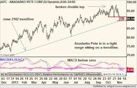 Anadarko Pete Apc 11 21 13 Crossroads Chart Of The Day