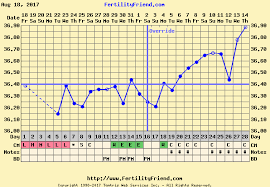 Basal Body Temperature Dip Basal Body Temperature