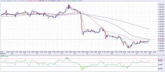 Gold Technical Analysis In Recovery Mode