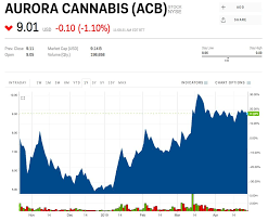 robinhood says 420 000 users own the marijuana stock aurora