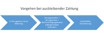 Ab wann darf ich säumigen kunden mahngebühren in rechnung stellen? Zinsrechner Zum Verzugszinsen Berechnen Rechtsanwalt Matthias Prinz
