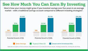 1 the rest of their annual income must come from their investment portfolio of $500,000. Women Demand More From Their Money 7 In 10 To Take Steps In The Next Six Months To Make Their Money Work Harder And Grow Business Wire