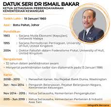 Ketua setiausaha negara tan sri dr. Ismail Bakar Dilantik Ketua Setiausaha Perbendaharaan Baharu