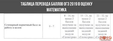 В измерительные материалы внесли изменения, поэтому огэ по математике оценивается несколько иначе. Perevod Ballov Oge 2019 V Ocenki Fipi Matematika Russkij Yazyk I Drugie