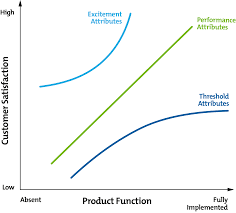 Kano Model Analysis Creativity Tools From Mindtools Com