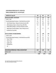 Itulah belanjawan persekutuan untuk tahun fiskal 2018 (1 oktober, 2017, hingga 30 september 2018). Hutang Persekutuan Tahun 2012 2018 Hutang Kerajaan Persekutuan 1970 2018 Rm Juta Federal Government Debt 1970 2018 Rm Million 2013 2014 2015 2016 Course Hero