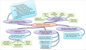 Makanan yang halal dan baik halalan thoyyiban media islam. Nur Ain Adlina On Twitter Nota Hadis Makanan Yg Baik Spm2k16 Spmnotes2k16 Sorry Tulisan Tu Mmg Kecik Nk Tgk Kena Zoom