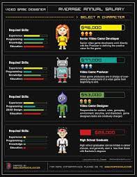 Video Game Designer Annual Average Salary Visual Ly Video Game Design Video Game Tester Jobs Video Game Tester
