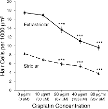 Discussion board › forums › adverse reactions & side effects › hair loss….gemzar cisplatin this topic has 12 replies, 10 voices, and was last updated 7 years, 1 month ago by alisha. Cisplatin Induced Hair Cell Death Requires Stat1 And Is Attenuated By Epigallocatechin Gallate Journal Of Neuroscience