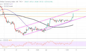 Us Dollar Index Dxy Spikes Above 97 20 After Positive Nfps