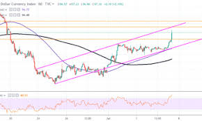 us dollar index dxy spikes above 97 20 after positive nfps