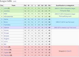 The current and complete 2. La Liga Final Standings 1999 2000 Soccer