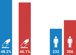 Og hvordan er det mulig å bli valgt til president uten å ha et flertall av stemmene i befolkningen? Hvordan Usa Valget 2020 Fungerer Kort Forklart