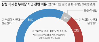 이재용 삼성전자 부회장이 국정농단 사건으로 재수감된 지 207일만에 출소한다. Iylywdvlgnur9m