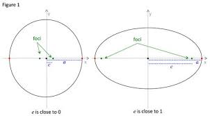 Further, there is a positive constant 2a which is greater than the distance. Ellipse Eccentricity