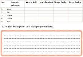 Perbedaan warna kulit jenis rambut tinggi dan rendah badan serta berat badan merupakan keberagaman. Amatilah Keragaman Fisik Dalam Keluargamu Lengkapi Tabel Berikut