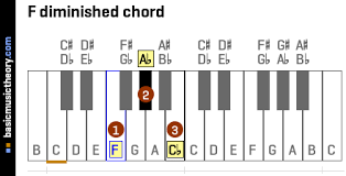 Basicmusictheory Com F Diminished Triad Chord