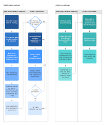 What do you want the insurance to cover? What Is The 7 Step Sales Process Lucidchart Blog