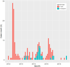 A microbial biorealm page on the genus salmonella typhi. Salmonella Typhi And Paratyphi A Infections In Cambodian Children 2012 2016 International Journal Of Infectious Diseases