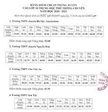 Các trường chuyên ở hà nội Xem Ä'iá»ƒm Chuáº©n Vao Lá»›p 10 Ha Ná»™i NÄƒm 2020 Chi Tiáº¿t Cac TrÆ°á»ng Thpt