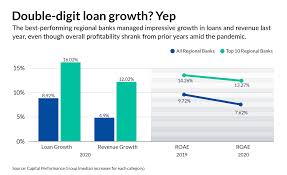 Maybe you would like to learn more about one of these? Bright Spots Despite The Backslide Our Annual Ranking Of Regional Banks American Banker