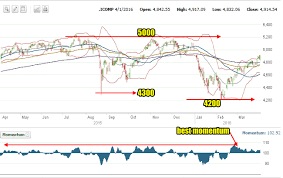 stock market outlook nasdaq index chart for first week of