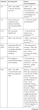 Cytokines are small proteins released by many different cells in. Clinical Application Of Cytokines In Cancer Immunotherapy Dddt