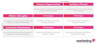 Your skills department should be centered on the form of project that you are seeking and much more to the point, be more in. Swot Analyse Swot Matrix Vorlage Mit Erklarung