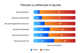 Bigdata And Jobs Big Data Is A Term For Data Sets That Are So Large Or Complex That Traditional Data Processing Applicatio Big Data Tech Job Computer Education