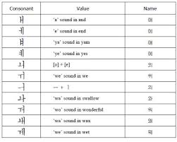 Bahasa korea memiliki alfabet yang cukup sederhana, meskipun mungkin pada awalnya akan terasa aneh untuk pembicara bahasa inggris hal ini dikarenakan alfabet korea sangat berbeda dengan alfabet romawi. Abjad Bahasa Korea Menulis Hangeul Kepoper