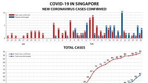 5, after 59 infections were . Coronavirus Cases In Singapore Trends Clusters And Key Numbers To Watch Cna