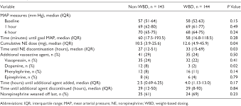 table 3 from impact of norepinephrine weight based dosing