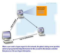 User Logon Global Catalog Domain Controller