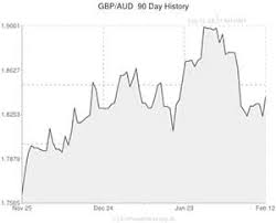 Pound To Australian Dollar Exchange Rate Gbp Aud Rises 1 7