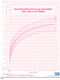 Specific Centile Chart Girl Head Growth Head Circumference