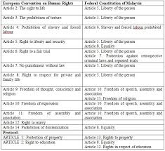 Human Rights A General Study In Malaysia Perspective Law Legal Articles By Hhq Law Firm In Kl Malaysia