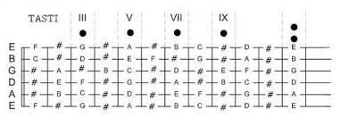 L'écriture du chiffre 5 en lettre en langue française doit respecter quelques règles d'orthographe. Guitare Manche Et Notes Wikiversite