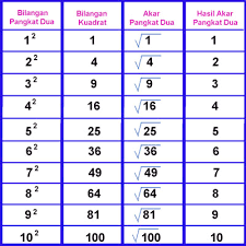 Menghitung akar tanpa kalkulator (menggunakan rumus) pendekatan cocok diberikan kepada pasangan, sahabat, anak, atau untuk hiasan rumah. Cara Paling Mudah Dan Cepat Mencari Akar Pangkat Dua Juragan Les