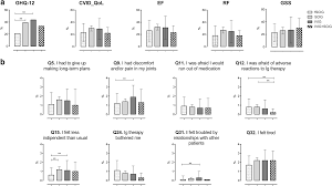 Health Related Quality Of Life In Patients With Cvid Under