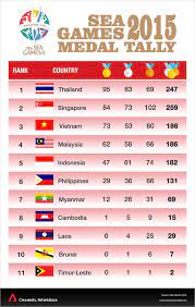 6 spot with 23 golds, the. Cna Here S The Final Sea Games 2015 Medal Tally Facebook