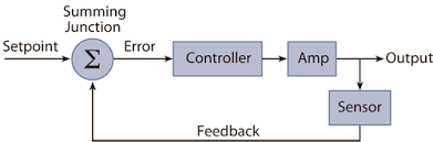 Data, one and two fans wide dimensional drawings (for b fan models) mounted receiver diagrams low ambient controls mounted receivers control panel nomenclature standard fan cycling/control arrangements fan cycling sequence. Temperature Controller Basics Handbook Instrumart