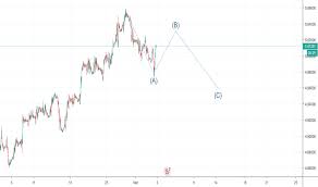 gbp pln chart pound to zloty rate tradingview