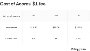 Acorns Review Beware Of Spare Change Investment Apps