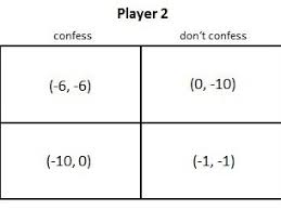 What Is The Prisoners Dilemma