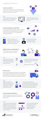 Ecommerce Shipping Strategies Solutions Best Practices Ecommerce Shipping Bigcommerce Ecommerce