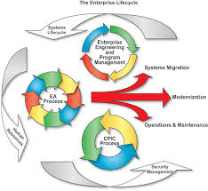 Other Architectures And Frameworks