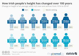 chart how irish peoples height has changed over 100 years